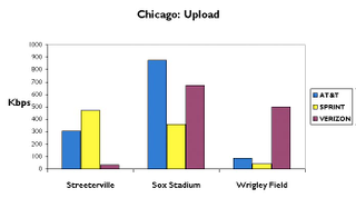 Illustration for article titled Chicago 3G Test: AT&T, Sprint and Verizon